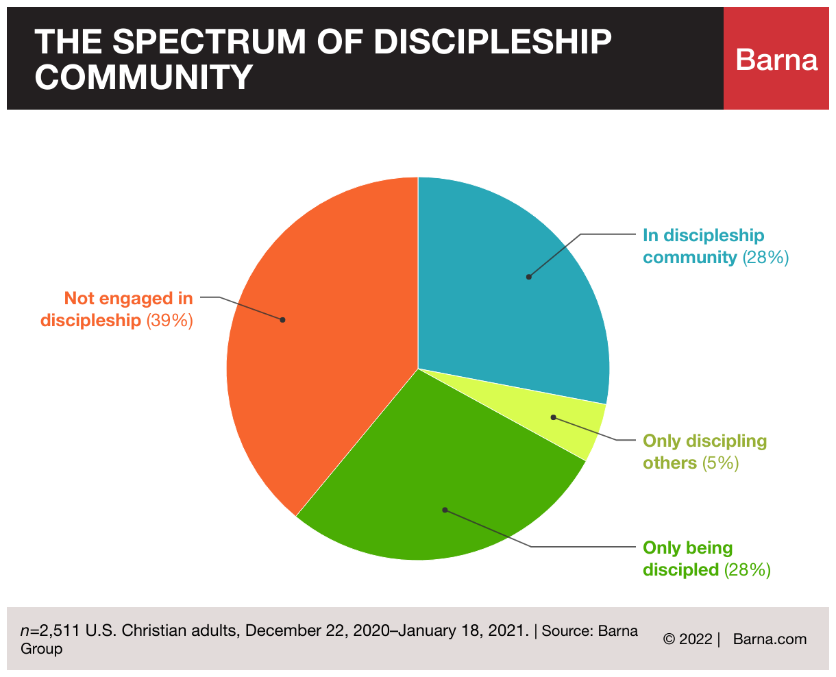 study - Discipleship is Important