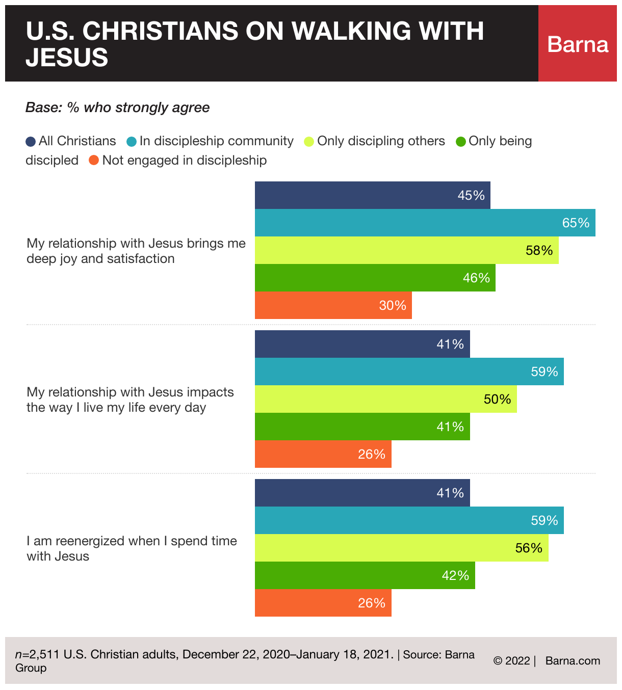 discipleship is important for christians - graph